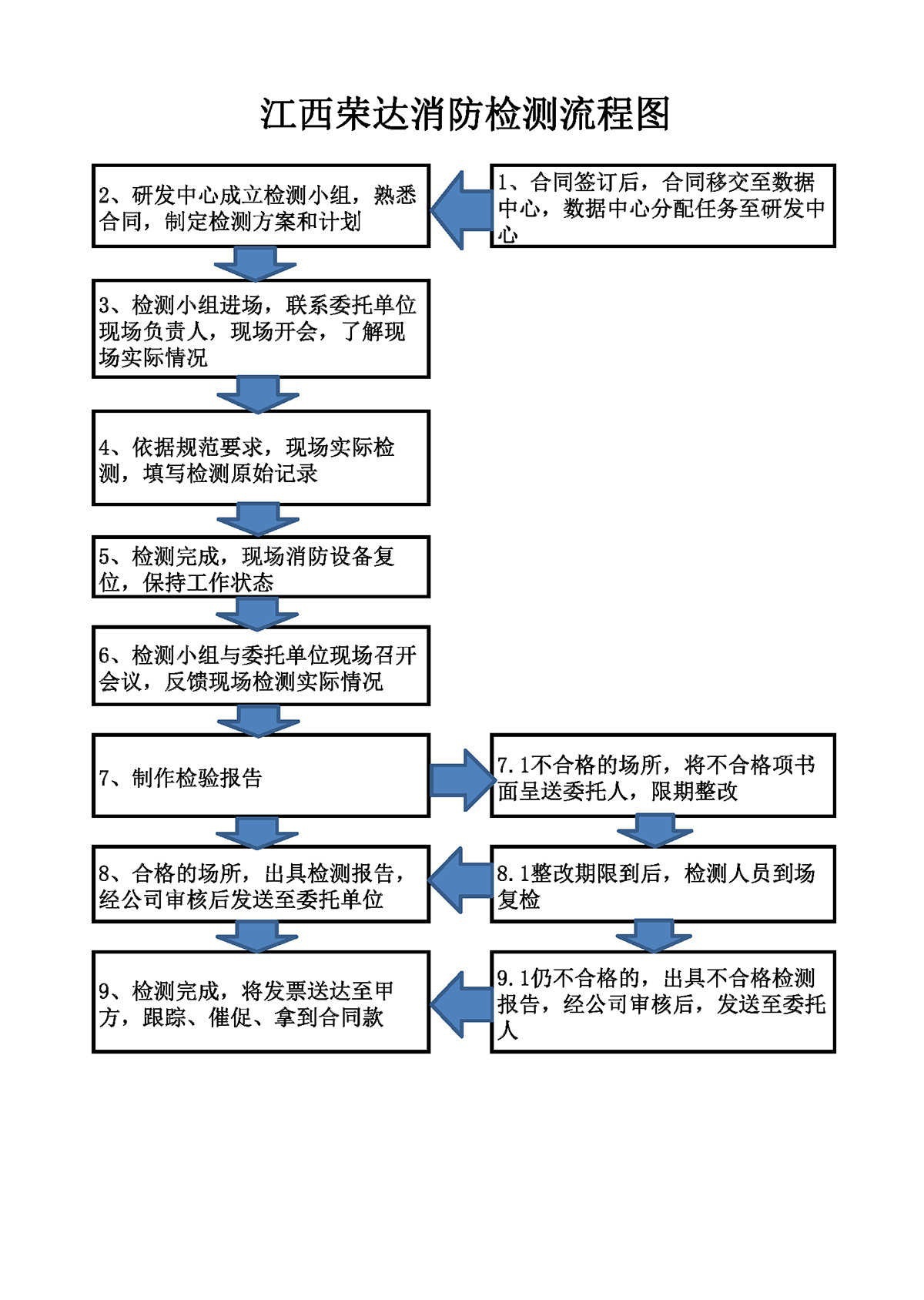 消防设施检测、维护保养、消防评估及维修改造流程图2021.9.15_页面_1